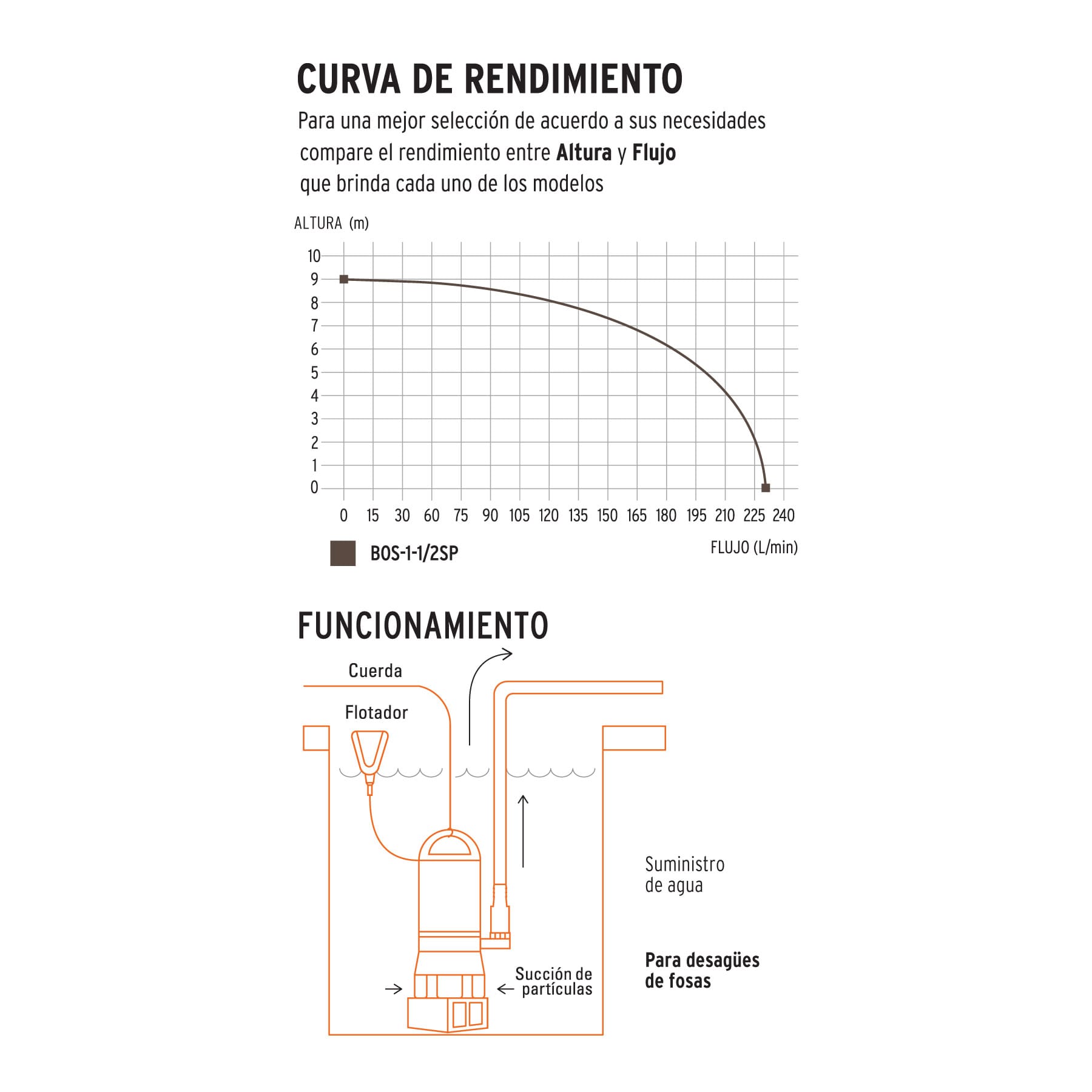 Bomba sumergible plástica 1-1/2 HP para agua sucia - Imagen 3