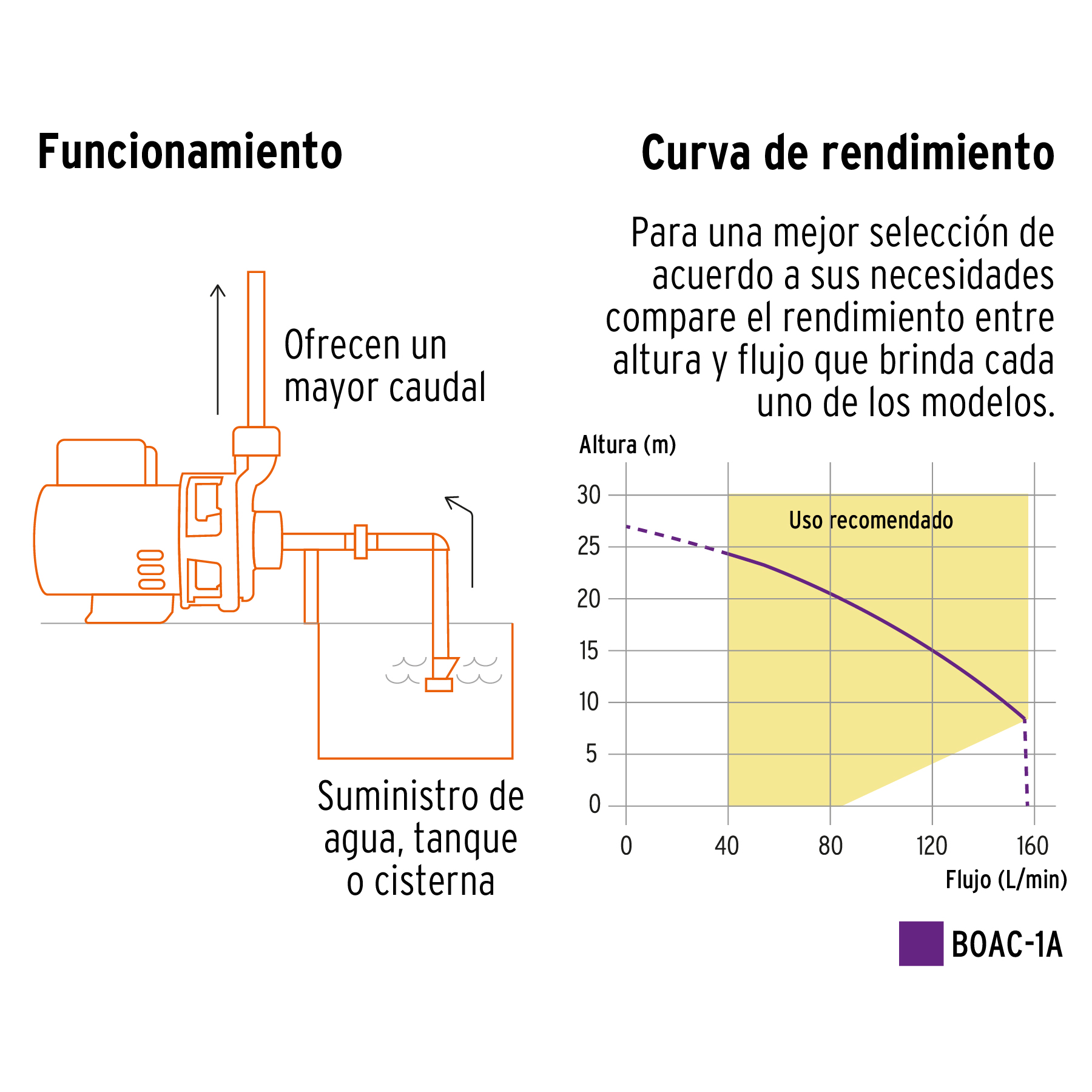 Bomba centrífuga para agua de 1 HP Truper - Imagen 4