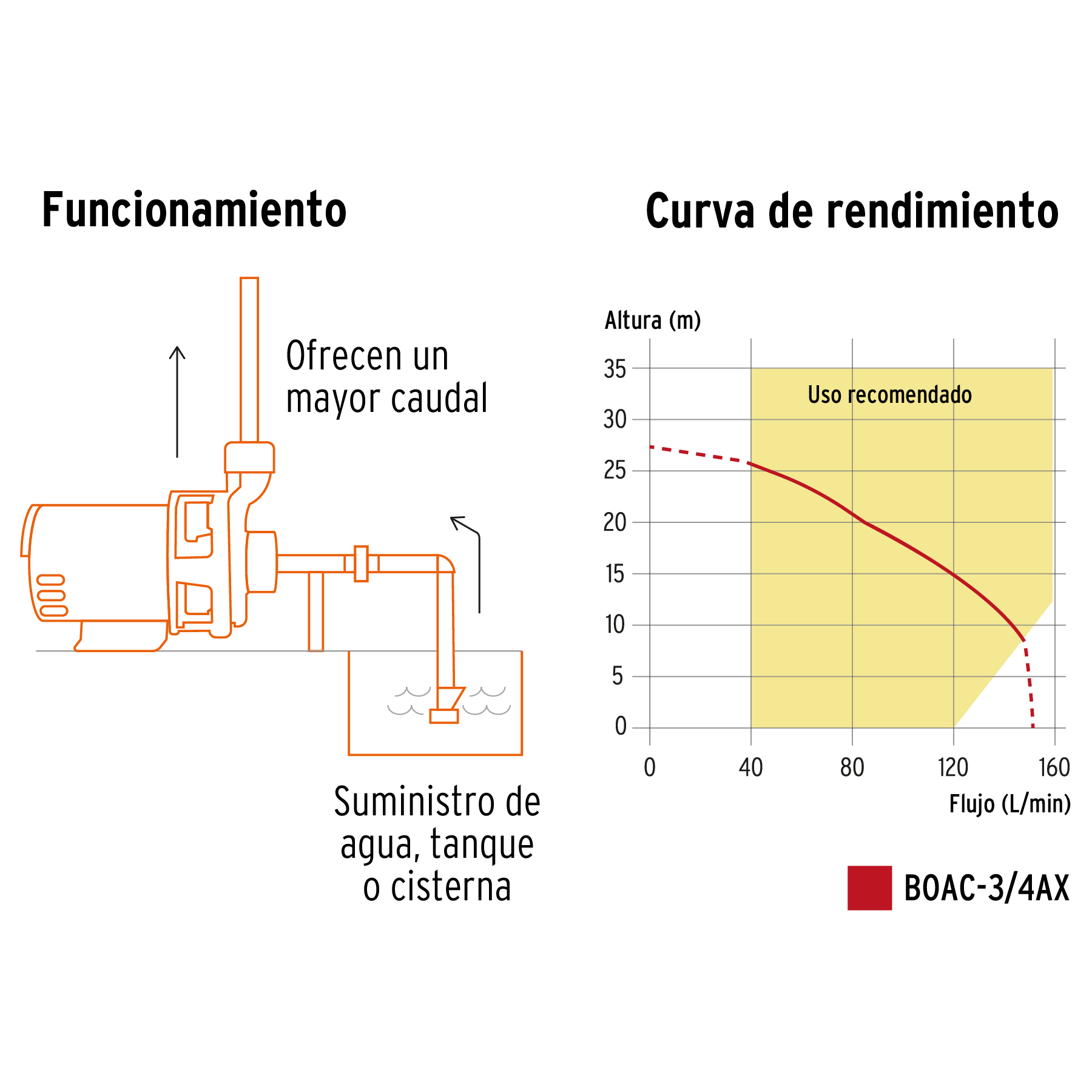 Bomba centrífuga para agua, 3/4 HP, Truper Expert - Imagen 2